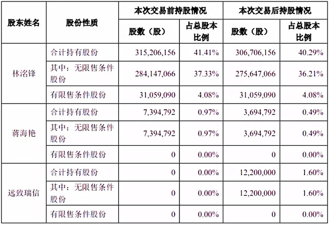 洲明科技實(shí)控人減持股份 欲借國(guó)資助力騰飛 2.webp.jpg