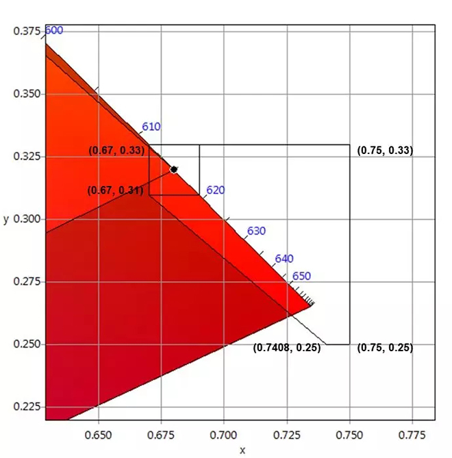 適用于DCI電影院<a href=http://www.m.rklab.cn target=_blank class=infotextkey>led顯示屏</a>的LED規(guī)格要求 5.webp.jpg