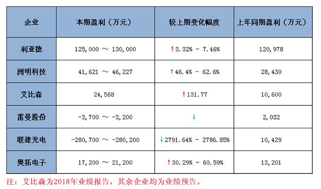 六大<a href=http://www.m.rklab.cn target=_blank class=infotextkey>led顯示屏</a>上市企業(yè)2018 年業(yè)績(jī)預(yù)報(bào)告匯總 1.jpg