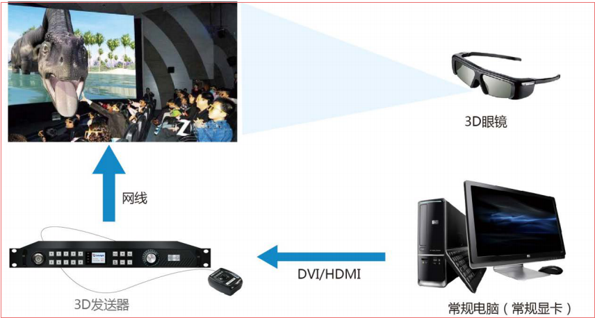 LED<a href=http://www.m.rklab.cn/quancai/ target=_blank class=infotextkey>全彩顯示屏</a>3D顯示控制方案