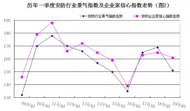 2019年安防行業(yè)一季度調(diào)查：經(jīng)濟低調(diào)開局，下行壓力陡增 2.jpg