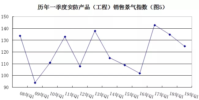 2019年安防行業(yè)一季度調(diào)查：經(jīng)濟低調(diào)開局，下行壓力陡增 5.webp.jpg