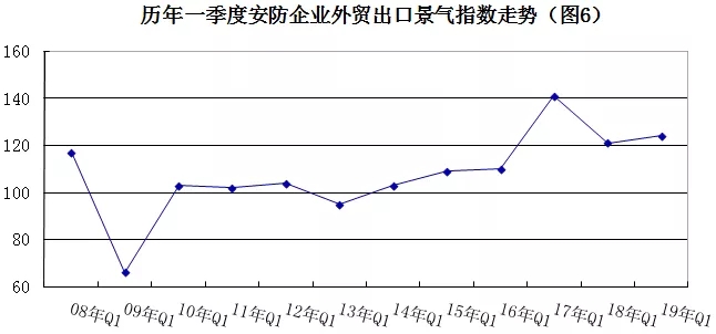 2019年安防行業(yè)一季度調(diào)查：經(jīng)濟低調(diào)開局，下行壓力陡增 6.webp.jpg