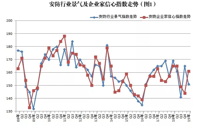 2019年安防行業(yè)一季度調(diào)查：經(jīng)濟低調(diào)開局，下行壓力陡增 1.webp.jpg