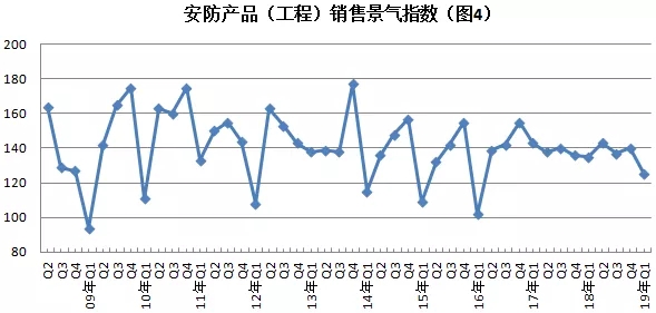 2019年安防行業(yè)一季度調(diào)查：經(jīng)濟低調(diào)開局，下行壓力陡增 4.webp.jpg