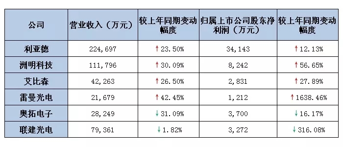 六大<a href=http://www.m.rklab.cn target=_blank class=infotextkey>led屏</a>上市公司2019第一季度業(yè)績(jī)出爐 最高營(yíng)收超22億.webp.jpg