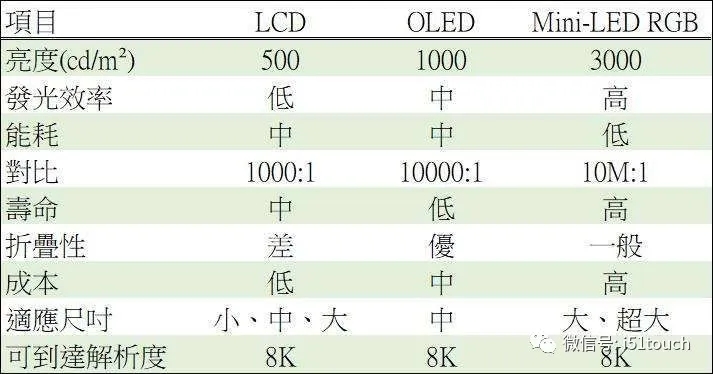 Mini LED 比 Micro LED 更容易達(dá)到量產(chǎn)，良率更高 1.webp.jpg