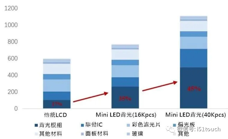 Mini LED 比 Micro LED 更容易達(dá)到量產(chǎn)，良率更高 2.webp.jpg