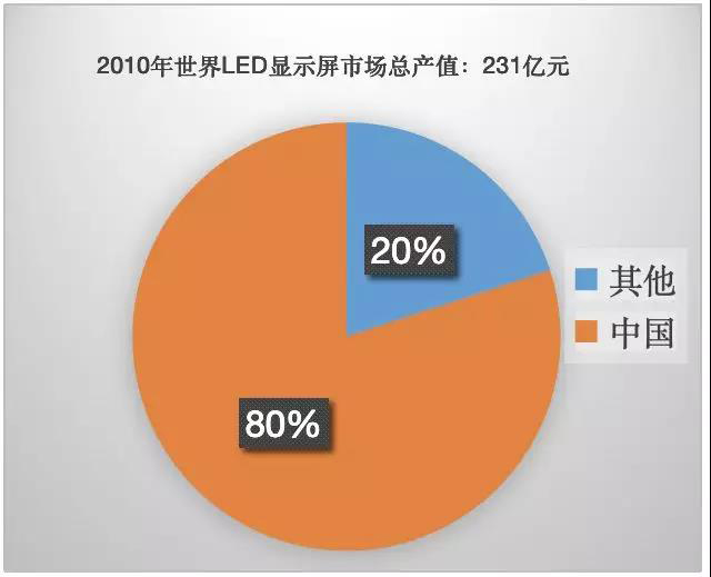 90秒看懂：中國品牌主宰的<a href=http://www.m.rklab.cn target=_blank class=infotextkey>led顯示屏</a>產(chǎn)業(yè) 6.jpg