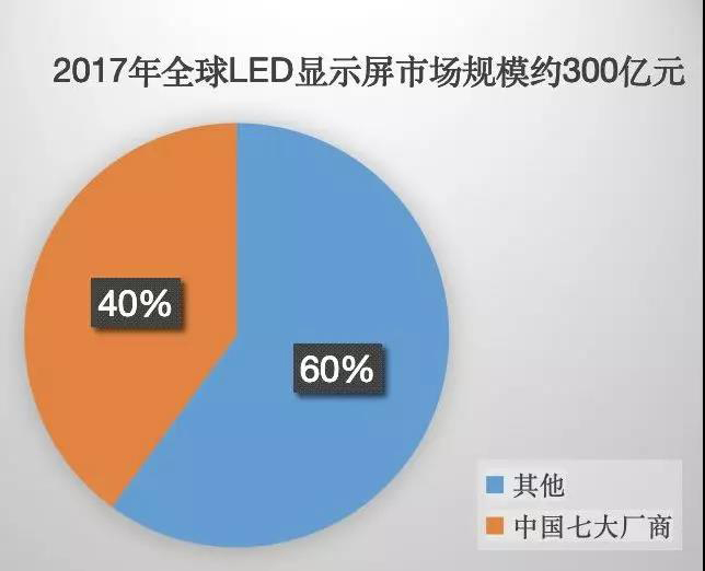 90秒看懂：中國品牌主宰的<a href=http://www.m.rklab.cn target=_blank class=infotextkey>led顯示屏</a>產(chǎn)業(yè) 7.jpg